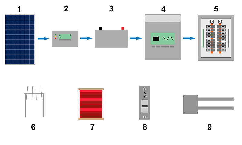 File:Components of a pv system-2009231.png