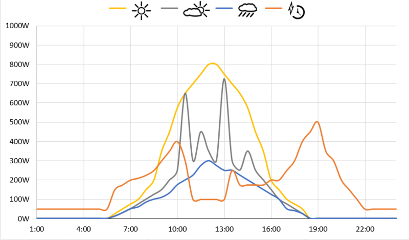 File:Productionvariableweather.png