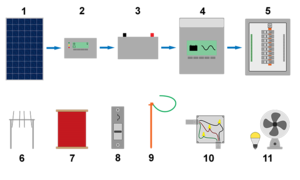 Components of a pv system201108.png